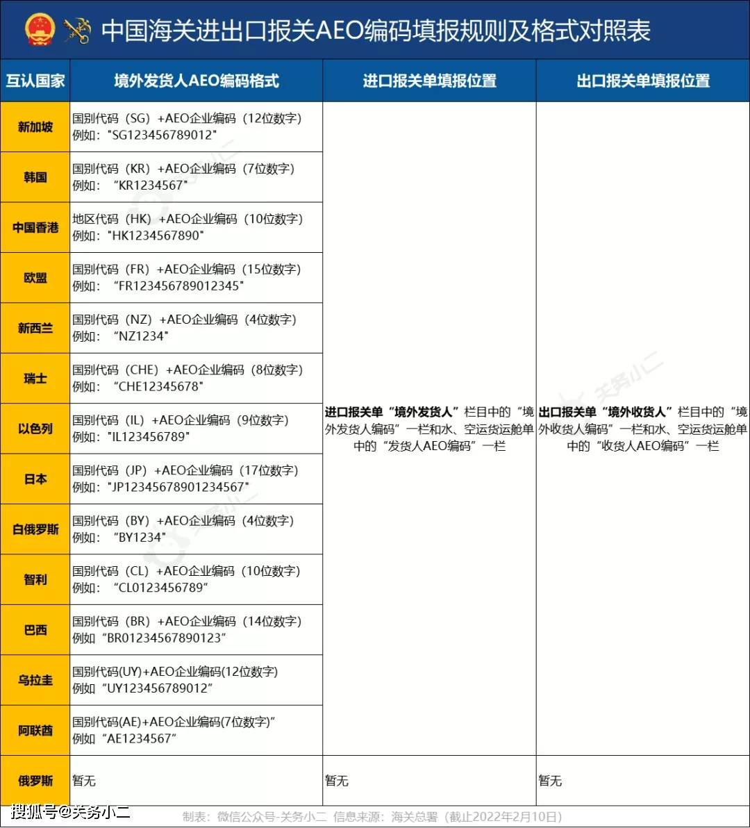 AEO互認(rèn)國家（地區(qū)）名單及填寫規(guī)則.jpeg