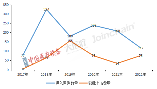 圖1 2017-2022年進入和獲批我國優先醫療器械特別審查Ⅱ、Ⅲ類產品數量.png